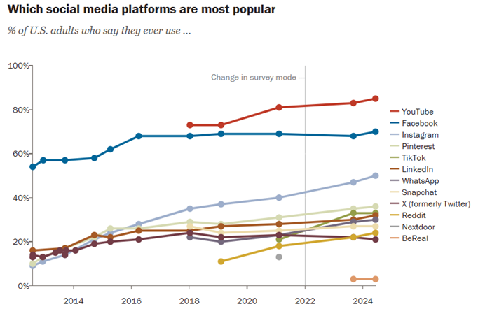 Social Media Platform Popularity Chart